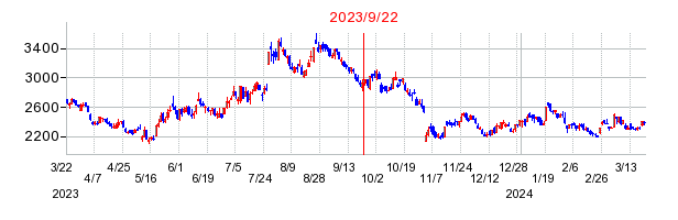 2023年9月22日 09:06前後のの株価チャート